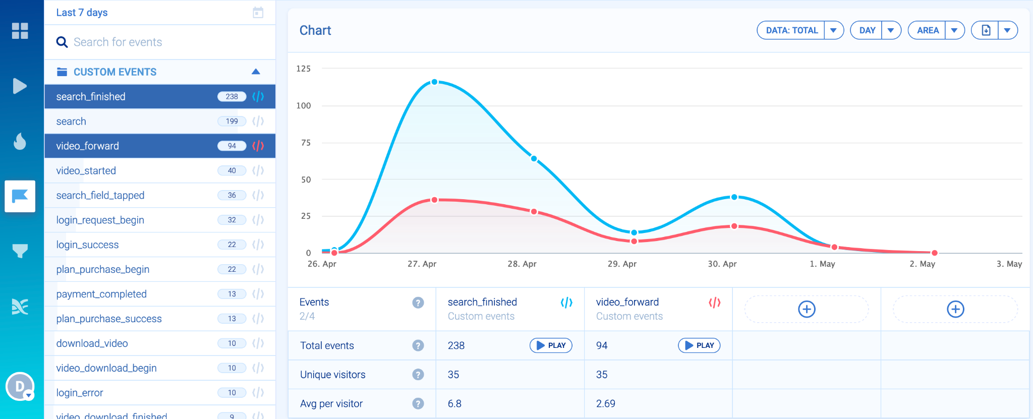 Custom Events Chart in Smartlook