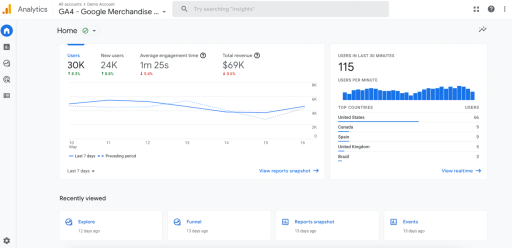 Google Analytics GA4 Example: Users, Engagement, Revenue.