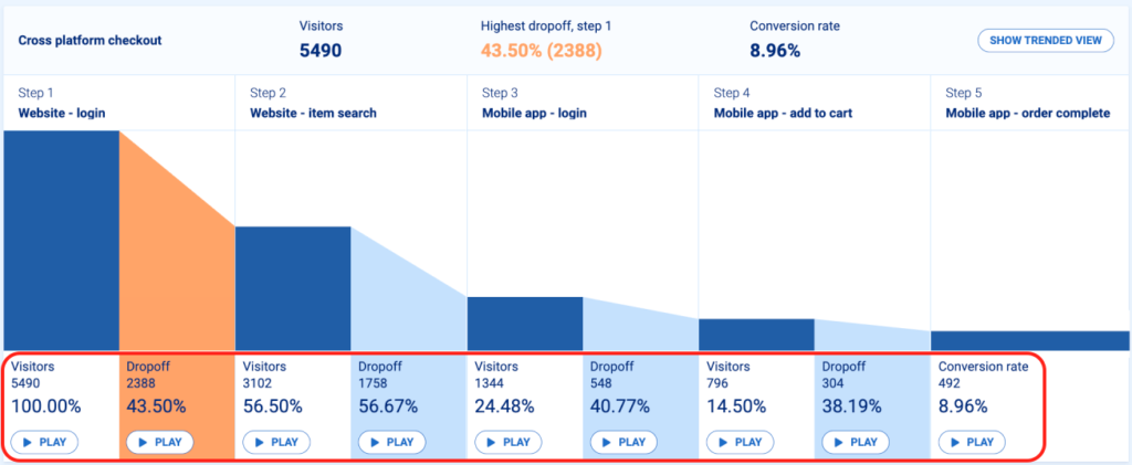 Multi-platform event funnel. 