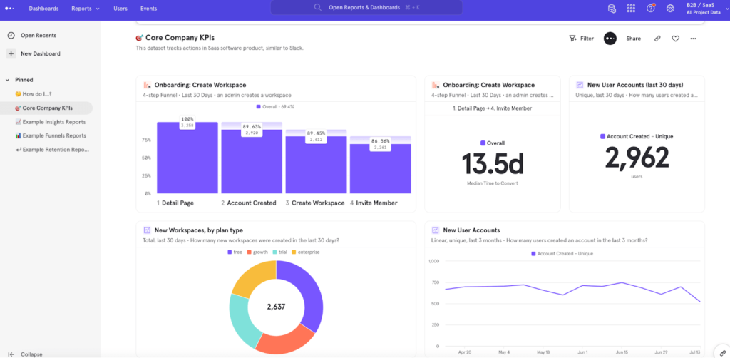 Mixpanel dashboard. 