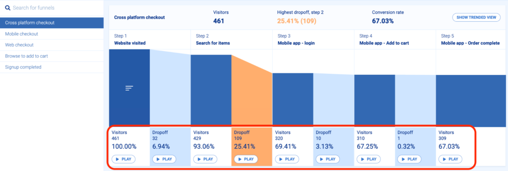 Highest dropoff in Step 2 of the Funnel with 25.41%